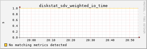 metis41 diskstat_sdv_weighted_io_time