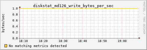 metis41 diskstat_md126_write_bytes_per_sec