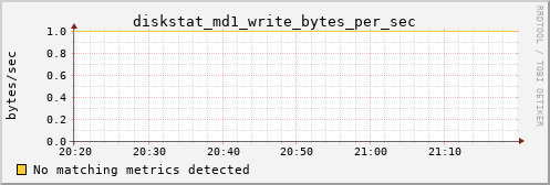metis41 diskstat_md1_write_bytes_per_sec