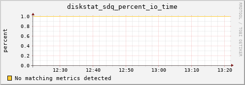 metis42 diskstat_sdq_percent_io_time