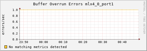 metis43 ib_excessive_buffer_overrun_errors_mlx4_0_port1