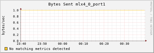 metis43 ib_port_xmit_data_mlx4_0_port1