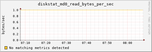 metis43 diskstat_md0_read_bytes_per_sec