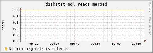 metis43 diskstat_sdl_reads_merged