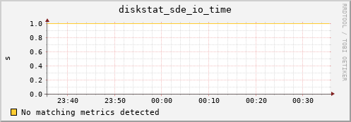 metis43 diskstat_sde_io_time