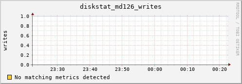 metis43 diskstat_md126_writes