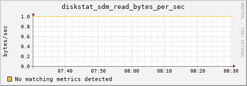 metis43 diskstat_sdm_read_bytes_per_sec
