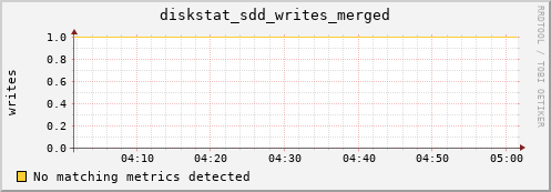 metis43 diskstat_sdd_writes_merged