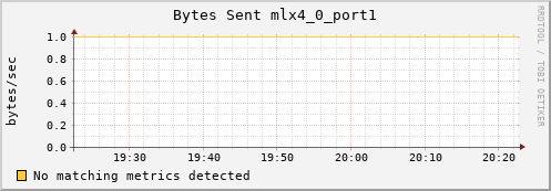 metis44 ib_port_xmit_data_mlx4_0_port1