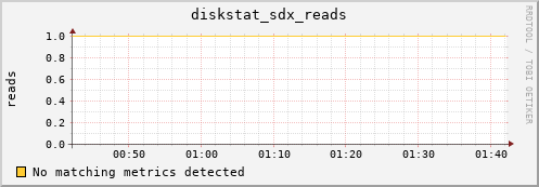 metis44 diskstat_sdx_reads