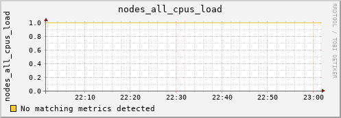 metis44 nodes_all_cpus_load