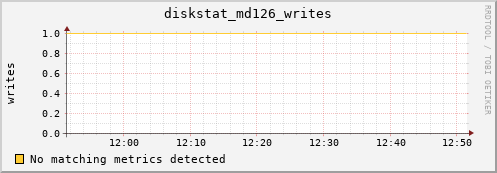 metis44 diskstat_md126_writes