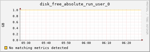 metis44 disk_free_absolute_run_user_0