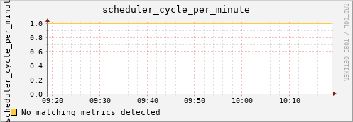 metis45 scheduler_cycle_per_minute