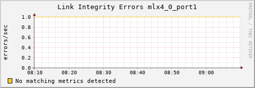metis45 ib_local_link_integrity_errors_mlx4_0_port1