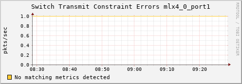 metis45 ib_port_xmit_constraint_errors_mlx4_0_port1