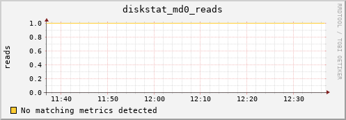 metis45 diskstat_md0_reads