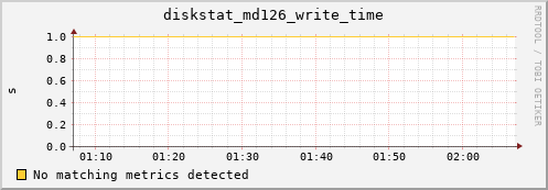 metis45 diskstat_md126_write_time