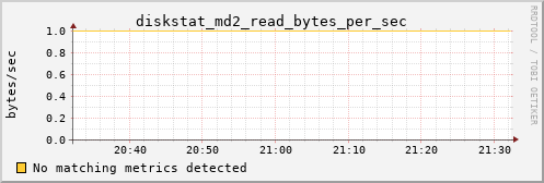 metis45 diskstat_md2_read_bytes_per_sec