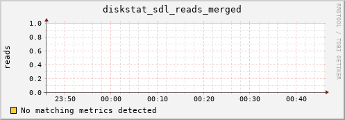 metis45 diskstat_sdl_reads_merged
