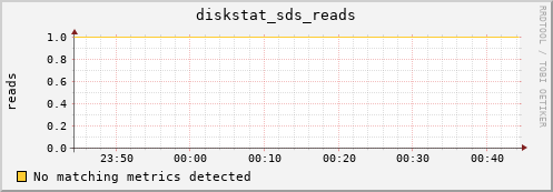 metis45 diskstat_sds_reads