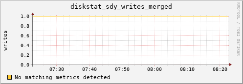 metis45 diskstat_sdy_writes_merged