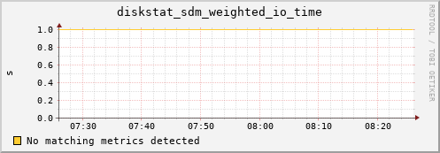metis45 diskstat_sdm_weighted_io_time