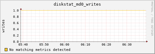 metis45 diskstat_md0_writes