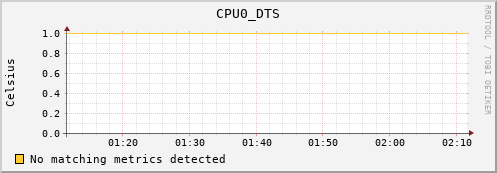 metis45 CPU0_DTS