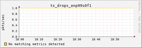 metis46 tx_drops_enp99s0f1