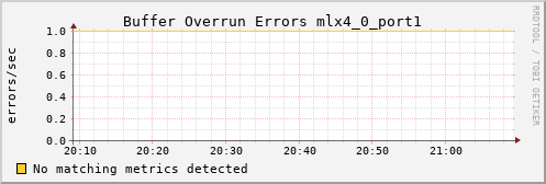 metis46 ib_excessive_buffer_overrun_errors_mlx4_0_port1