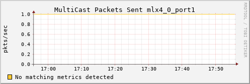 metis46 ib_port_multicast_xmit_packets_mlx4_0_port1