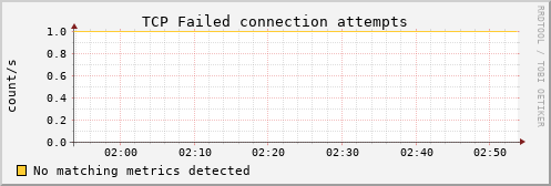 metis46 tcp_attemptfails