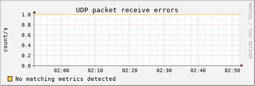 metis46 udp_inerrors