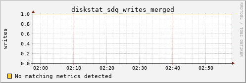 metis46 diskstat_sdq_writes_merged