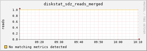 metis46 diskstat_sdz_reads_merged