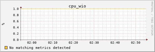 metis46 cpu_wio