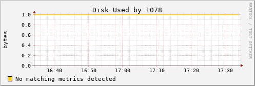 metis46 Disk%20Used%20by%201078