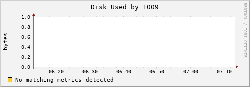 metis46 Disk%20Used%20by%201009