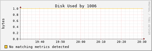 metis46 Disk%20Used%20by%201006