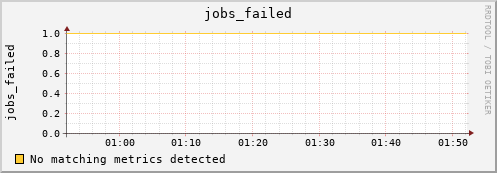 nix01 jobs_failed