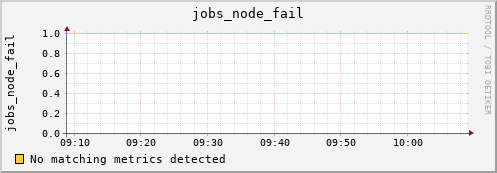 nix01 jobs_node_fail