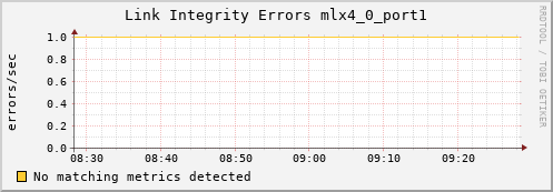 nix01 ib_local_link_integrity_errors_mlx4_0_port1