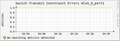 nix01 ib_port_xmit_constraint_errors_mlx4_0_port1