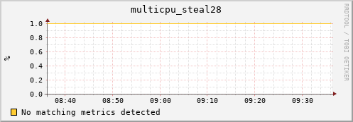 nix01 multicpu_steal28