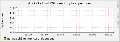 nix01 diskstat_md126_read_bytes_per_sec