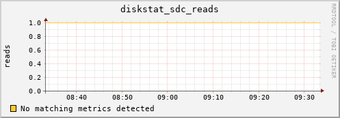 nix01 diskstat_sdc_reads