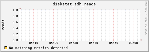 nix01 diskstat_sdh_reads