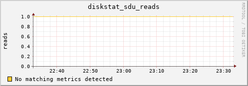 nix01 diskstat_sdu_reads