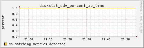 nix01 diskstat_sdv_percent_io_time